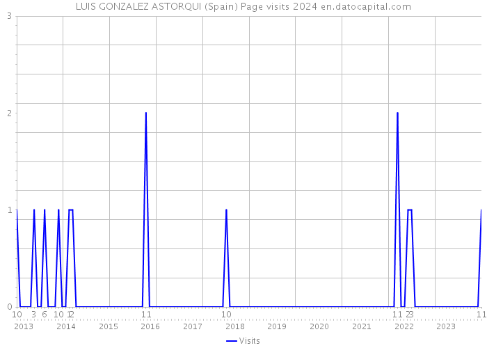 LUIS GONZALEZ ASTORQUI (Spain) Page visits 2024 