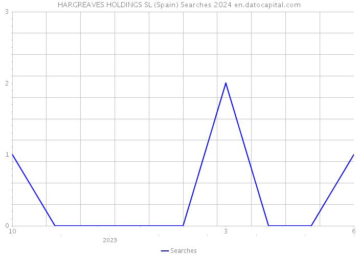 HARGREAVES HOLDINGS SL (Spain) Searches 2024 