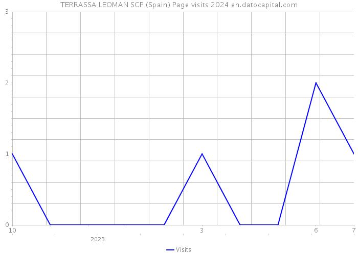 TERRASSA LEOMAN SCP (Spain) Page visits 2024 