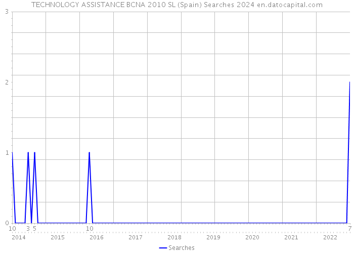 TECHNOLOGY ASSISTANCE BCNA 2010 SL (Spain) Searches 2024 