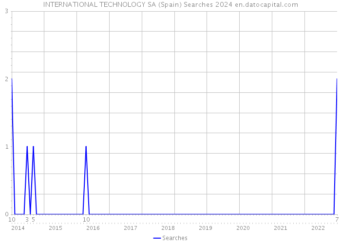 INTERNATIONAL TECHNOLOGY SA (Spain) Searches 2024 