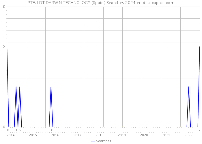 PTE. LDT DARWIN TECHNOLOGY (Spain) Searches 2024 