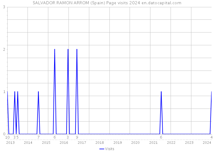 SALVADOR RAMON ARROM (Spain) Page visits 2024 