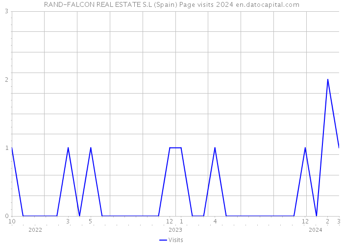 RAND-FALCON REAL ESTATE S.L (Spain) Page visits 2024 