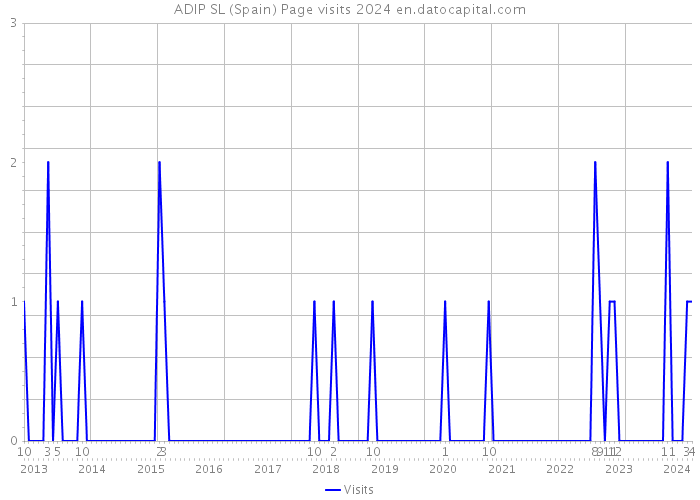 ADIP SL (Spain) Page visits 2024 