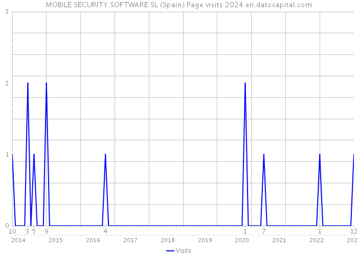 MOBILE SECURITY SOFTWARE SL (Spain) Page visits 2024 
