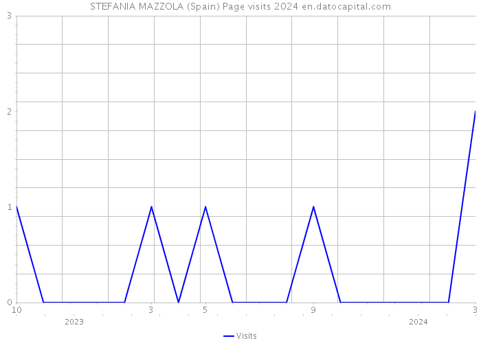 STEFANIA MAZZOLA (Spain) Page visits 2024 