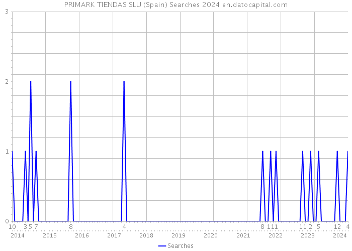 PRIMARK TIENDAS SLU (Spain) Searches 2024 