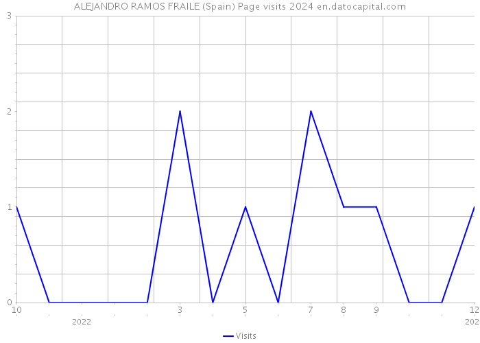 ALEJANDRO RAMOS FRAILE (Spain) Page visits 2024 