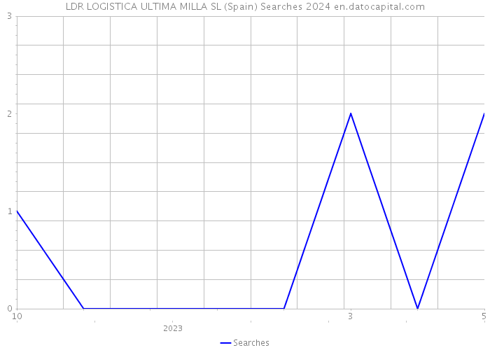 LDR LOGISTICA ULTIMA MILLA SL (Spain) Searches 2024 