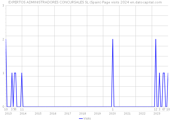 EXPERTOS ADMINISTRADORES CONCURSALES SL (Spain) Page visits 2024 