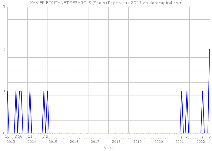 XAVIER FONTANET SERAROLS (Spain) Page visits 2024 