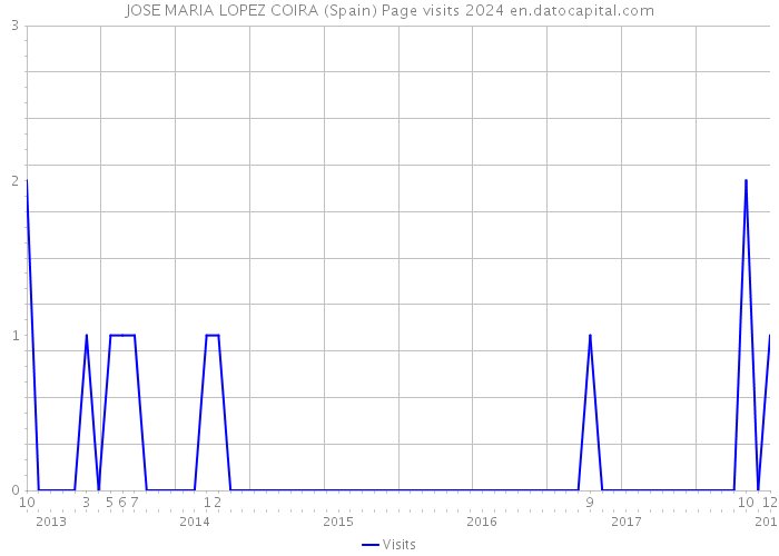 JOSE MARIA LOPEZ COIRA (Spain) Page visits 2024 