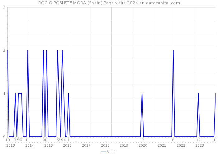 ROCIO POBLETE MORA (Spain) Page visits 2024 