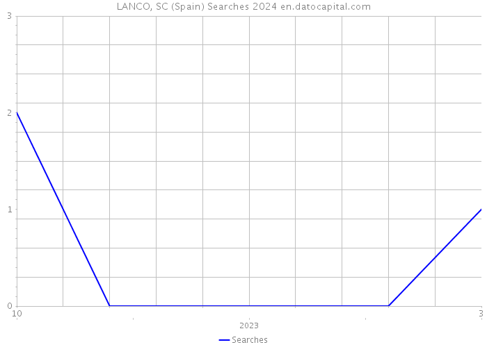 LANCO, SC (Spain) Searches 2024 