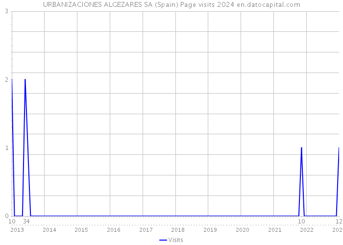 URBANIZACIONES ALGEZARES SA (Spain) Page visits 2024 