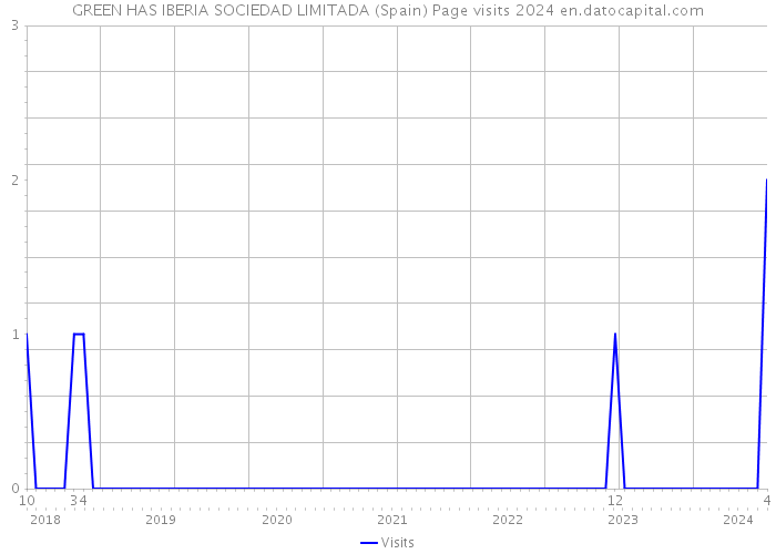 GREEN HAS IBERIA SOCIEDAD LIMITADA (Spain) Page visits 2024 