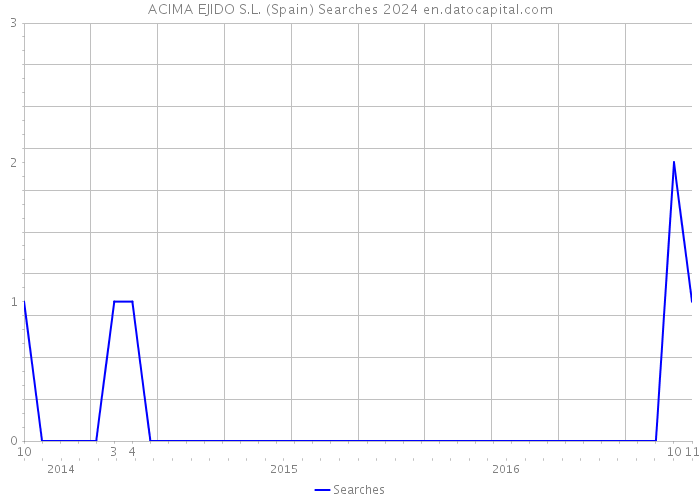 ACIMA EJIDO S.L. (Spain) Searches 2024 