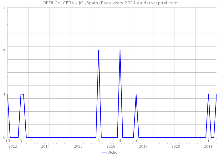 JORDI GALCERAN JO (Spain) Page visits 2024 