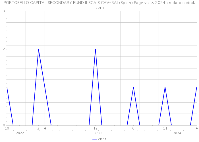 PORTOBELLO CAPITAL SECONDARY FUND II SCA SICAV-RAI (Spain) Page visits 2024 