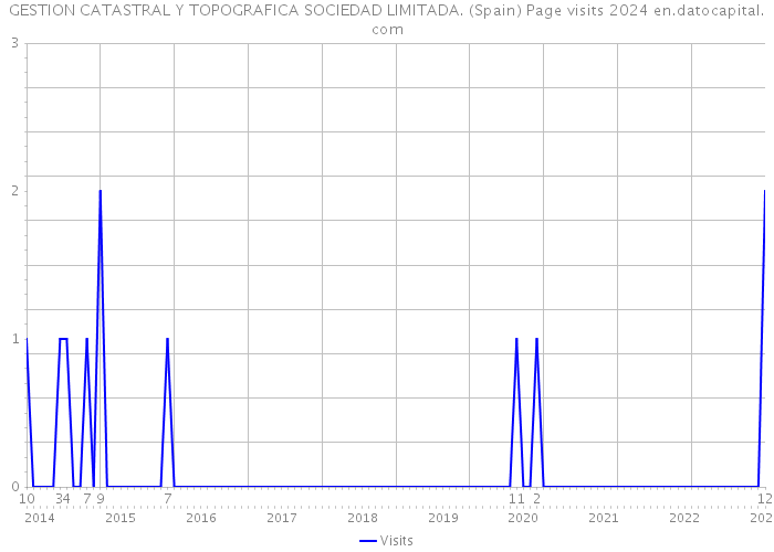 GESTION CATASTRAL Y TOPOGRAFICA SOCIEDAD LIMITADA. (Spain) Page visits 2024 