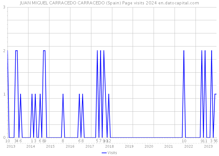 JUAN MIGUEL CARRACEDO CARRACEDO (Spain) Page visits 2024 