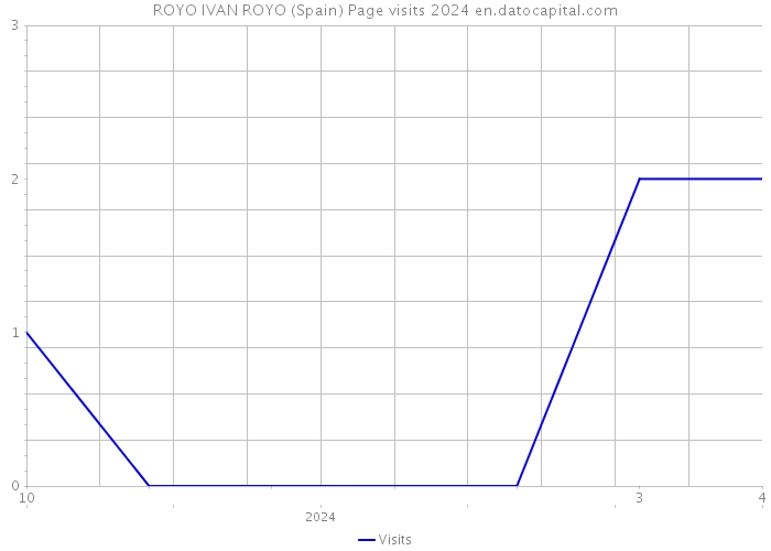 ROYO IVAN ROYO (Spain) Page visits 2024 