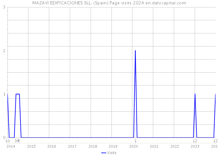 MAZAVI EDIFICACIONES SLL. (Spain) Page visits 2024 