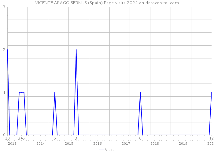 VICENTE ARAGO BERNUS (Spain) Page visits 2024 
