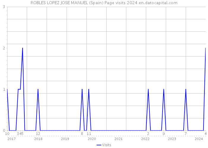 ROBLES LOPEZ JOSE MANUEL (Spain) Page visits 2024 