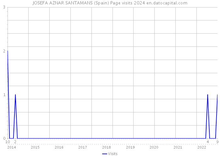 JOSEFA AZNAR SANTAMANS (Spain) Page visits 2024 