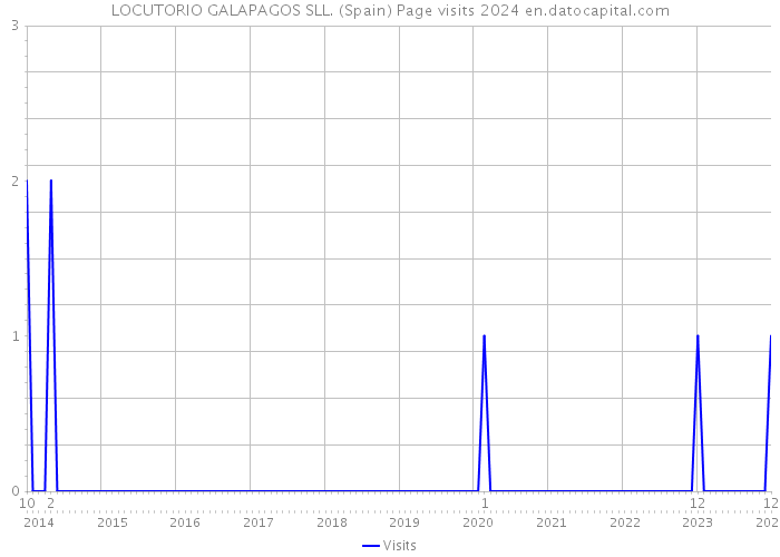 LOCUTORIO GALAPAGOS SLL. (Spain) Page visits 2024 
