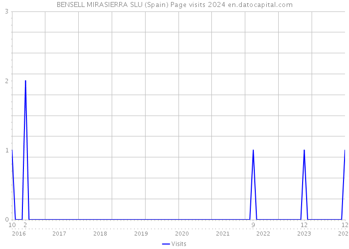 BENSELL MIRASIERRA SLU (Spain) Page visits 2024 