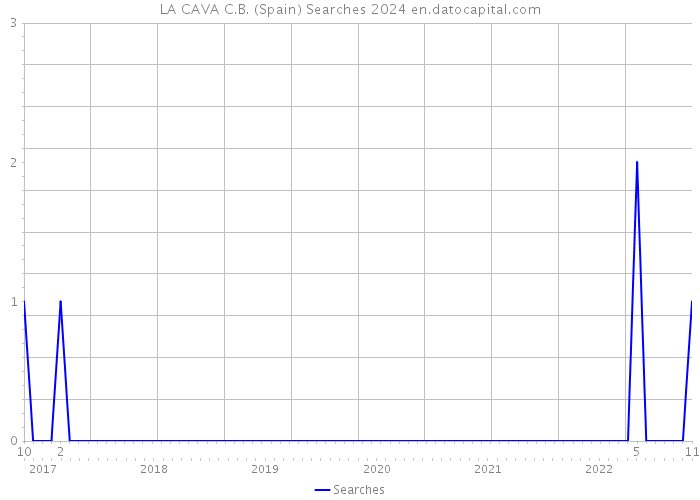 LA CAVA C.B. (Spain) Searches 2024 