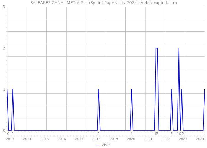BALEARES CANAL MEDIA S.L. (Spain) Page visits 2024 
