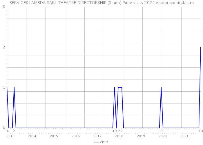 SERVICES LAMBDA SARL THEATRE DIRECTORSHIP (Spain) Page visits 2024 