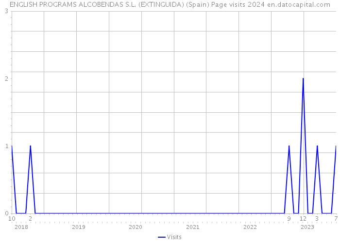 ENGLISH PROGRAMS ALCOBENDAS S.L. (EXTINGUIDA) (Spain) Page visits 2024 