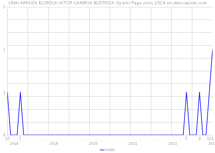 UNAI ARRUZA ELORDUI-AITOR GAMBOA BUSTINZA (Spain) Page visits 2024 
