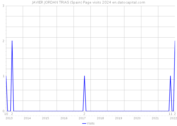 JAVIER JORDAN TRIAS (Spain) Page visits 2024 