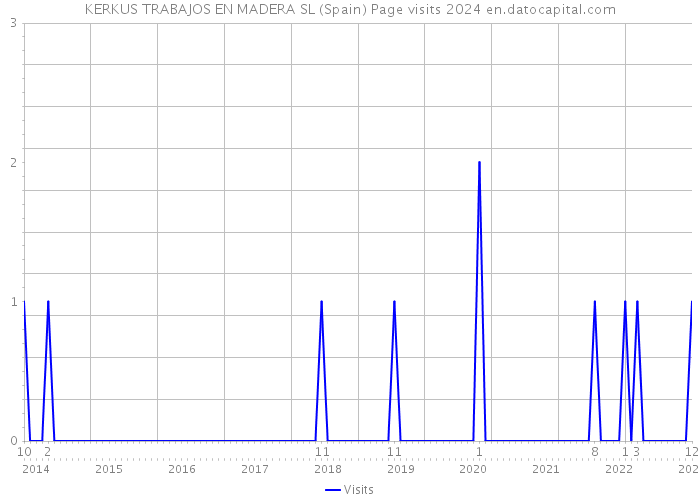 KERKUS TRABAJOS EN MADERA SL (Spain) Page visits 2024 