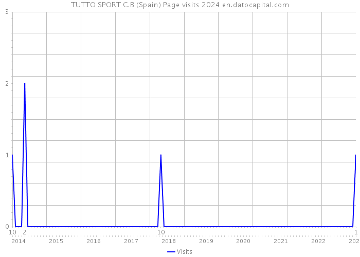 TUTTO SPORT C.B (Spain) Page visits 2024 