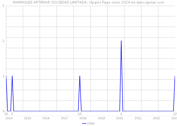 MARMOLES ARTEMAR SOCIEDAD LIMITADA. (Spain) Page visits 2024 