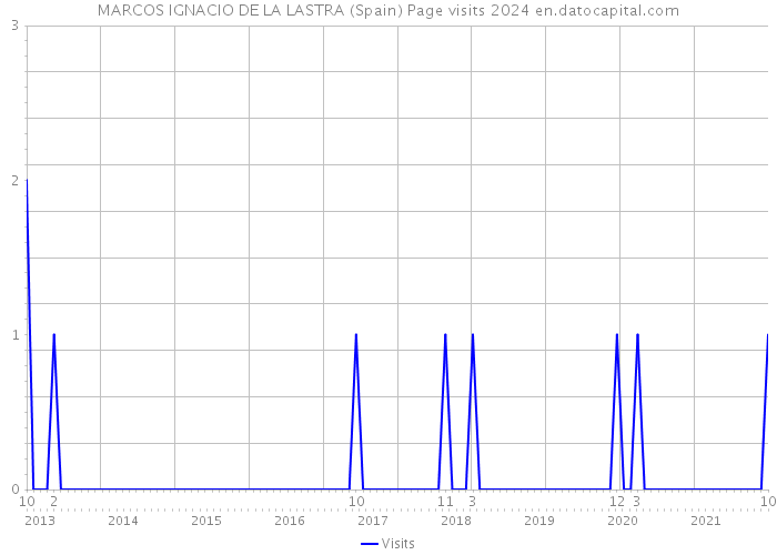 MARCOS IGNACIO DE LA LASTRA (Spain) Page visits 2024 