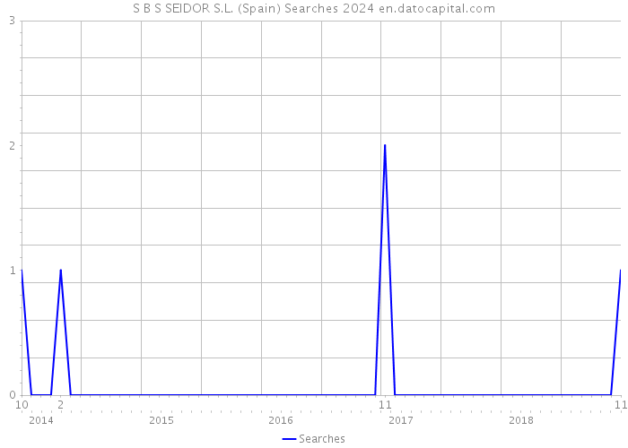 S B S SEIDOR S.L. (Spain) Searches 2024 