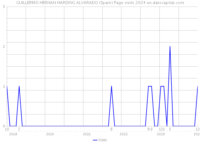 GUILLERMO HERNAN HARDING ALVARADO (Spain) Page visits 2024 