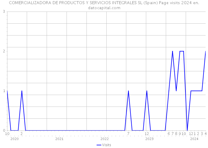 COMERCIALIZADORA DE PRODUCTOS Y SERVICIOS INTEGRALES SL (Spain) Page visits 2024 