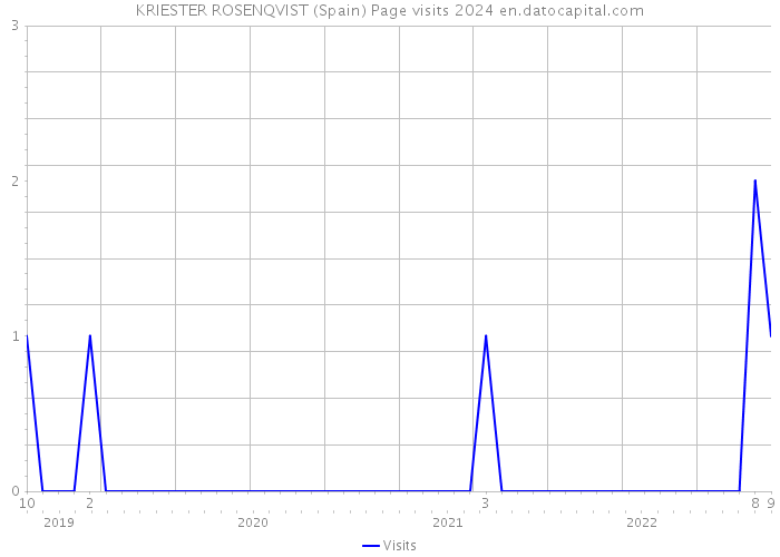 KRIESTER ROSENQVIST (Spain) Page visits 2024 