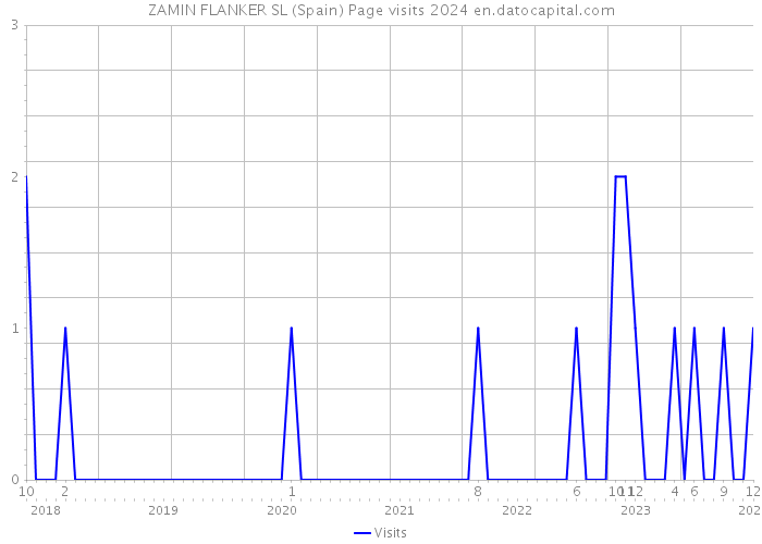 ZAMIN FLANKER SL (Spain) Page visits 2024 