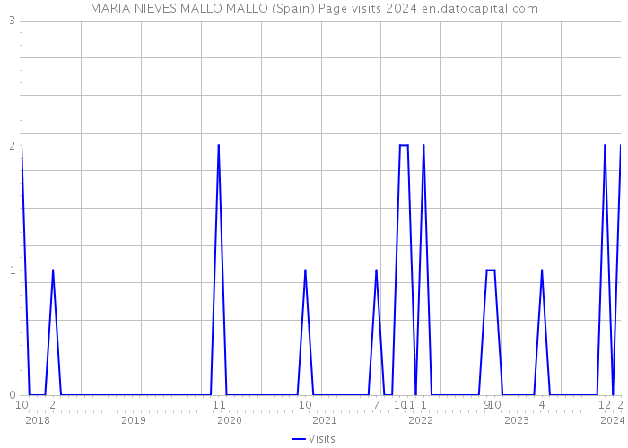 MARIA NIEVES MALLO MALLO (Spain) Page visits 2024 