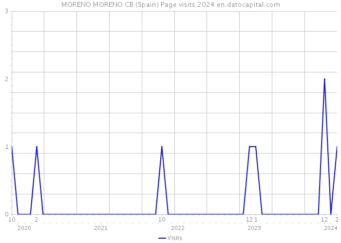 MORENO MORENO CB (Spain) Page visits 2024 